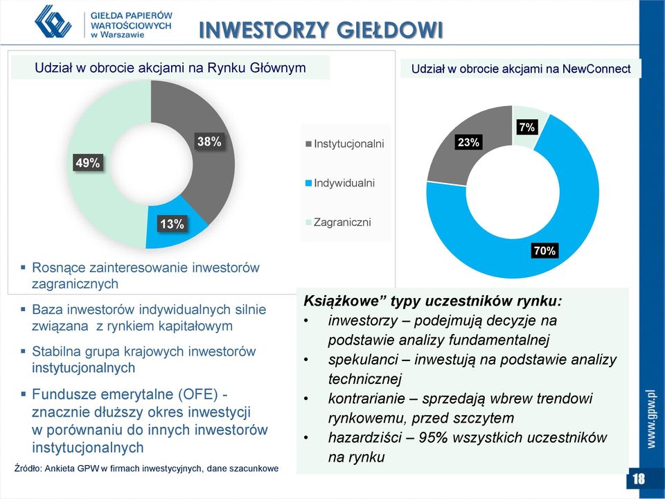 inwestycji w porównaniu do innych inwestorów instytucjonalnych Źródło: Ankieta GPW w firmach inwestycyjnych, dane szacunkowe Zagraniczni 70% Książkowe typy uczestników rynku: inwestorzy