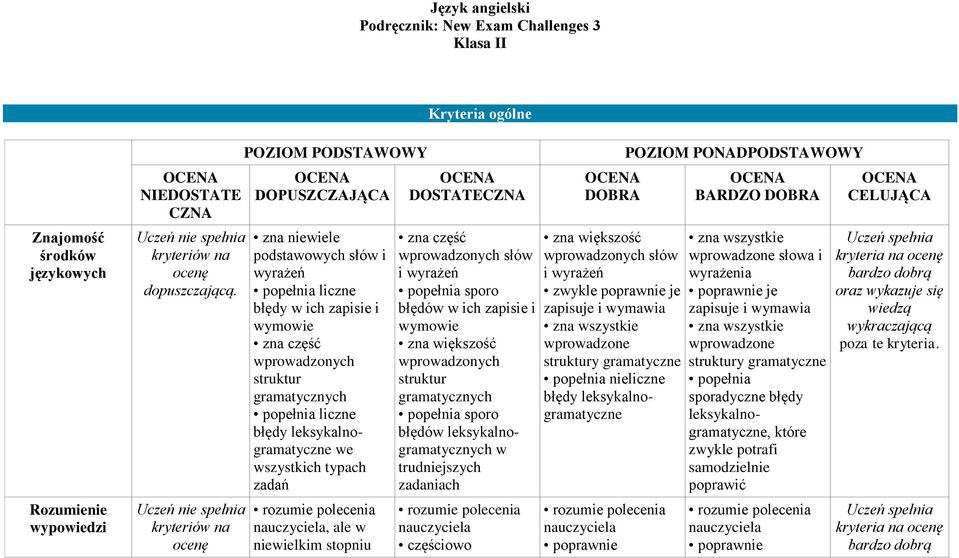 gramatycznych popełnia liczne błędy leksykalnogramatyczne we wszystkich typach zadań rozumie polecenia nauczyciela, ale w niewielkim stopniu DOSTATECZNA zna część wprowadzonych słów i wyrażeń