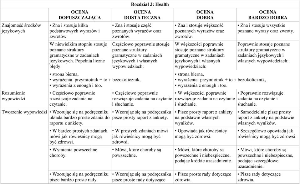 czytanie. Tworzenie Wzorując się na podręczniku układa bardzo proste zdania do raportu z ankiety. W bardzo prostych zdaniach mówi jak rówieśnicy mogą być zdrowsi. Wymienia powszechne choroby.