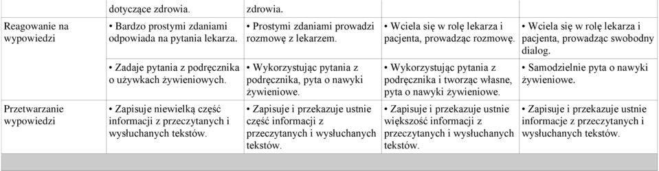 Zadaje pytania z podręcznika o używkach żywieniowych. Wykorzystując pytania z podręcznika, pyta o nawyki żywieniowe.