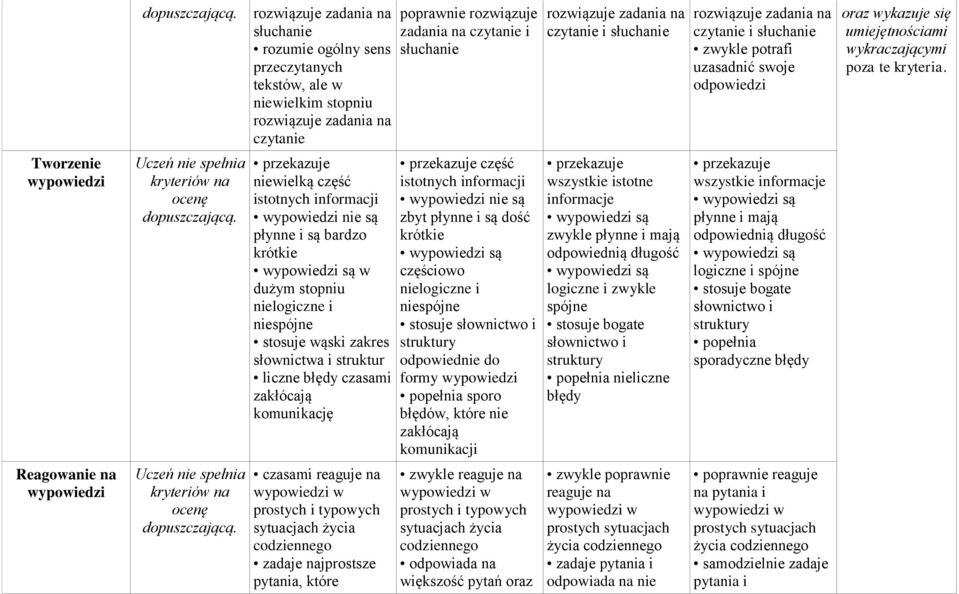 uzasadnić swoje odpowiedzi oraz wykazuje się umiejętnościami wykraczającymi poza te kryteria.