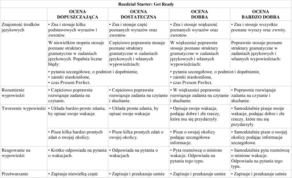 Perfect. czytanie. Tworzenie Układa bardzo proste zdania, by opisać swoje wakacje. Reagowanie na Pisze kilka bardzo prostych zdań o swojej okolicy. Krótko odpowiada na pytania o wakacjach.