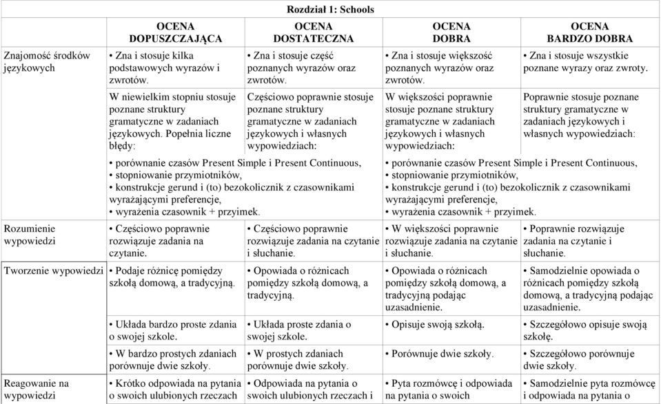 konstrukcje gerund i (to) bezokolicznik z czasownikami wyrażającymi preferencje, wyrażenia czasownik + przyimek. czytanie. Tworzenie Podaje różnicę pomiędzy szkołą domową, a tradycyjną.