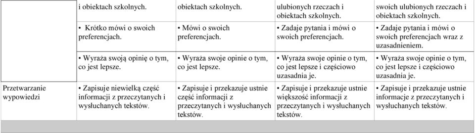 część informacji z Zadaje pytania i mówi o swoich preferencjach. Wyraża swoje opinie o tym, co jest lepsze i częściowo uzasadnia je.