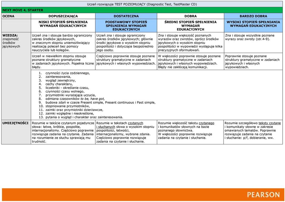 odmiana czasowników to be, have got, 9. budowa zdań w czasie Present simple, Present continuous i Past simple, 10. stopniowanie przymiotników, 11. zaimki oraz przymiotniki dzierżawcze, 12.