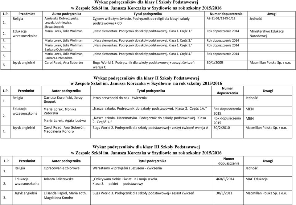 Klasa Część Rok 2014 Ministerstwo Edukacji wczesnoszkolna Narodowej Maria Lorek, Lidia Wollman Nasz elementarz. Podręcznik do szkoły podstawowej.