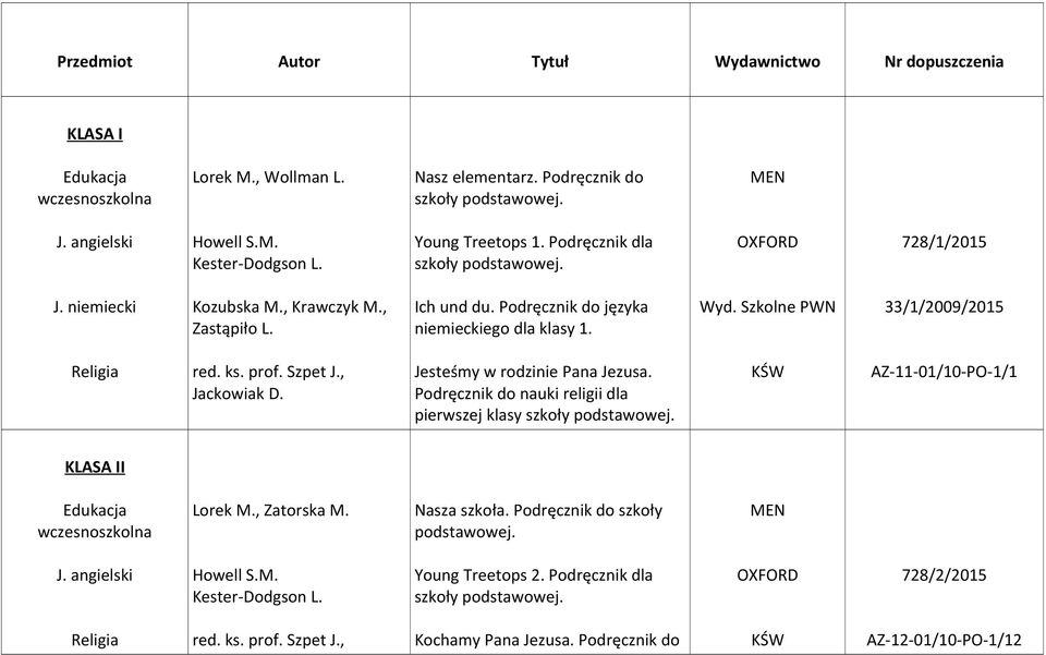 Szkolne PWN 33/1/2009/2015 Jesteśmy w rodzinie Pana Jezusa. Podręcznik do nauki religii dla pierwszej klasy szkoły AZ-11-01/10-PO-1/1 KLASA II Edukacja wczesnoszkolna Lorek M.