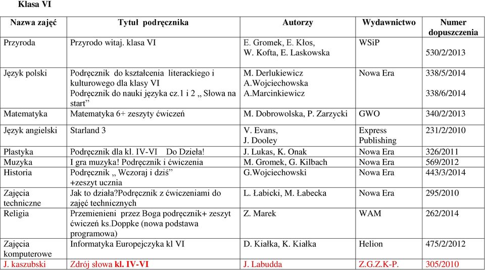 Marcinkiewicz Nowa Era 338/5/2014 338/6/2014 Matematyka Matematyka 6+ zeszyty ćwiczeń M. Dobrowolska, P. Zarzycki GWO 340/2/2013 Język angielski Starland 3 V. Evans, Express 231/2/2010 J.