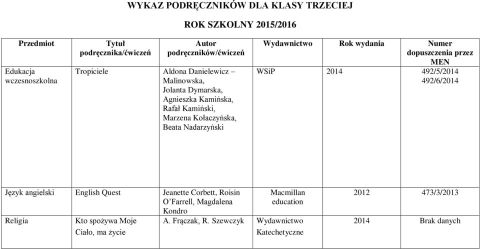 Beata Nadarzyński Rok wydania Numer dopuszczenia przez MEN WSiP 2014 492/5/2014 492/6/2014 Język angielski English Quest Jeanette Corbett,