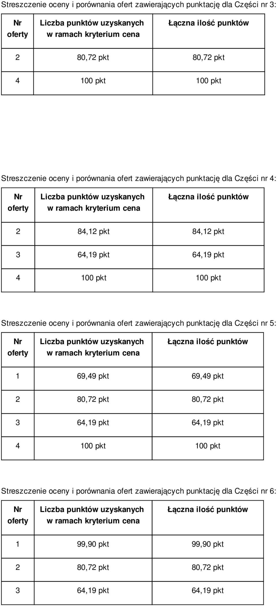 Streszczenie oceny i porównania ofert zawierających punktację dla Części nr 5: 1 69,49 pkt