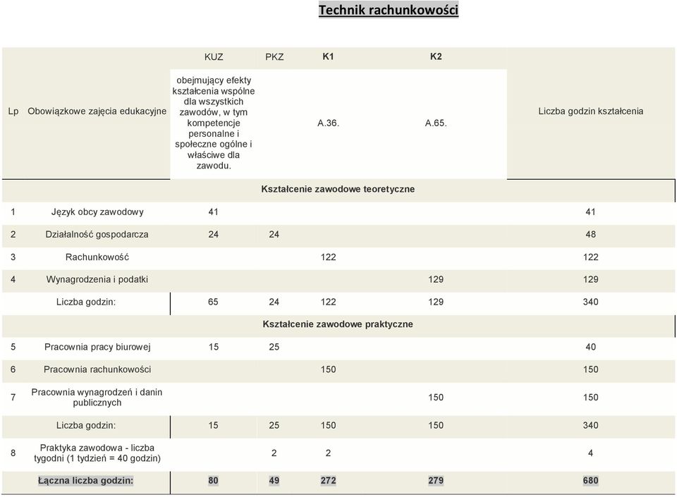 Liczba godzin kształcenia 1 Język obcy zawodowy 41 41 2 Działalność gospodarcza 24 24 48 3 Rachunkowość 122 122 4 Wynagrodzenia i podatki 129 129 Liczba godzin: