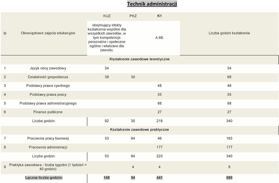 Liczba godzin kształcenia 1 Język obcy zawodowy 54 54 2 Działalność gospodarcza 38 30 68 3 Podstawy prawa cywilnego 48 48 4 Podstawy prawa pracy 55 55 5 Podstawy