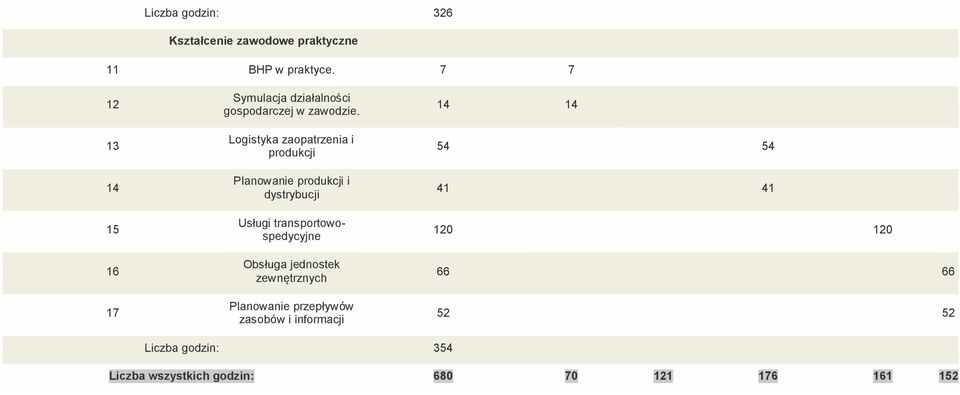 Logistyka zaopatrzenia i produkcji Planowanie produkcji i dystrybucji Usługi