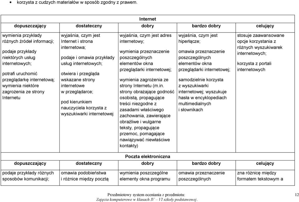 wyjaśnia, czym jest Internet i strona internetowa; podaje i omawia przykłady usług internetowych; otwiera i przegląda wskazane strony internetowe w przeglądarce; nauczyciela korzysta z wyszukiwarki