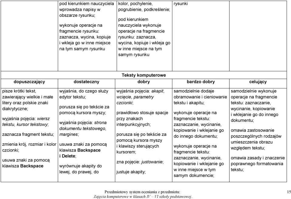 wielkie i małe litery oraz polskie znaki diakrytyczne; wyjaśnia pojęcia: wiersz tekstu, kursor tekstowy; zaznacza fragment tekstu; zmienia krój, rozmiar i kolor czcionki; usuwa znaki za pomocą