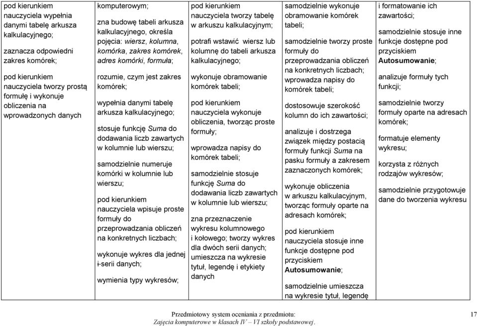 stosuje funkcję Suma do dodawania liczb zawartych w kolumnie lub wierszu; samodzielnie numeruje komórki w kolumnie lub wierszu; nauczyciela wpisuje proste formuły do przeprowadzania obliczeń na