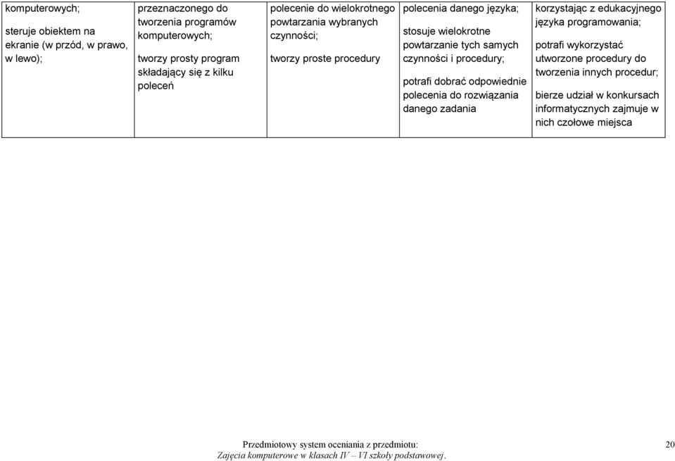 wielokrotne powtarzanie tych samych czynności i procedury; potrafi dobrać odpowiednie polecenia do rozwiązania danego zadania korzystając z edukacyjnego