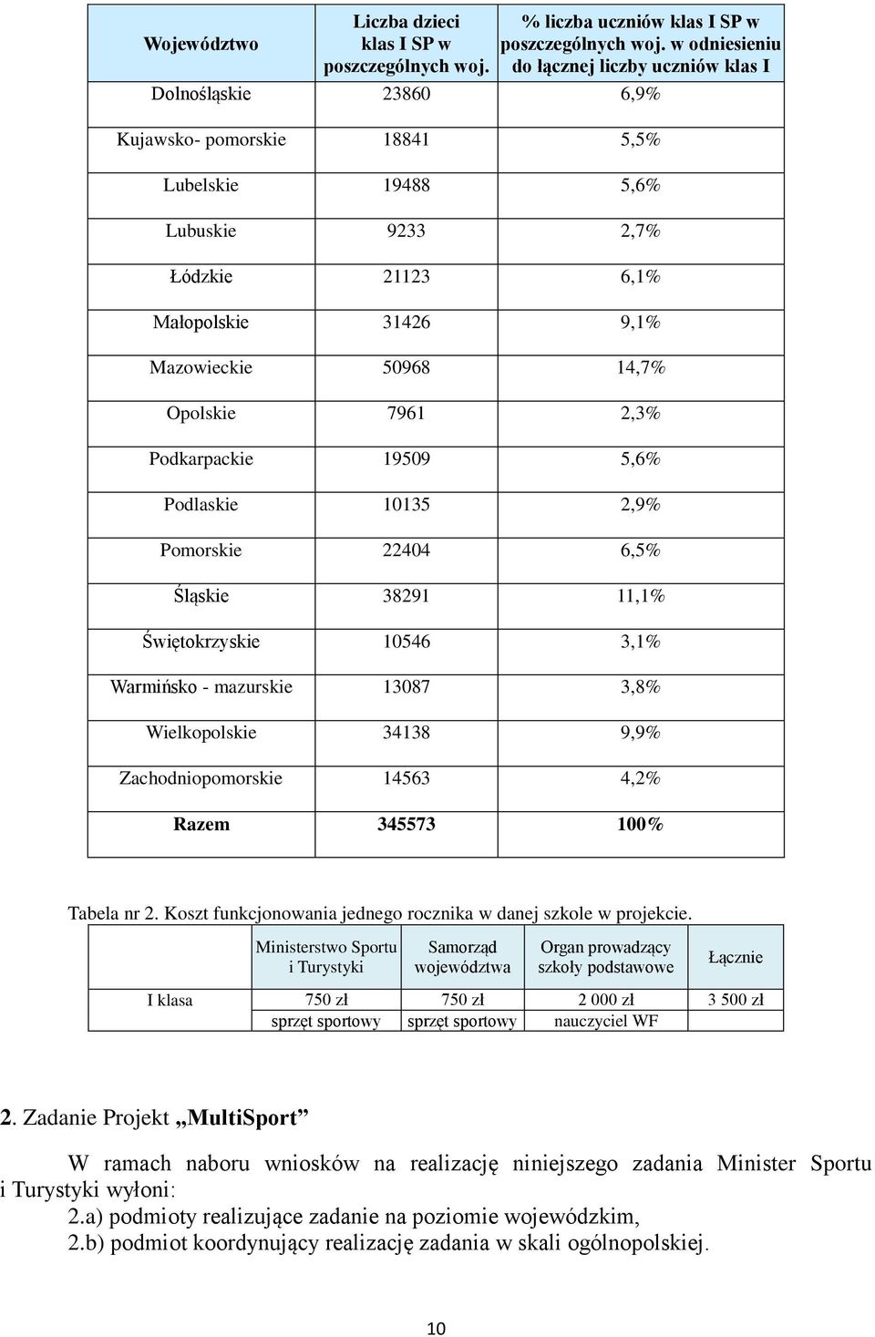 50968 14,7% Opolskie 7961 2,3% Podkarpackie 19509 5,6% Podlaskie 10135 2,9% Pomorskie 22404 6,5% Śląskie 38291 11,1% Świętokrzyskie 10546 3,1% Warmińsko - mazurskie 13087 3,8% Wielkopolskie 34138