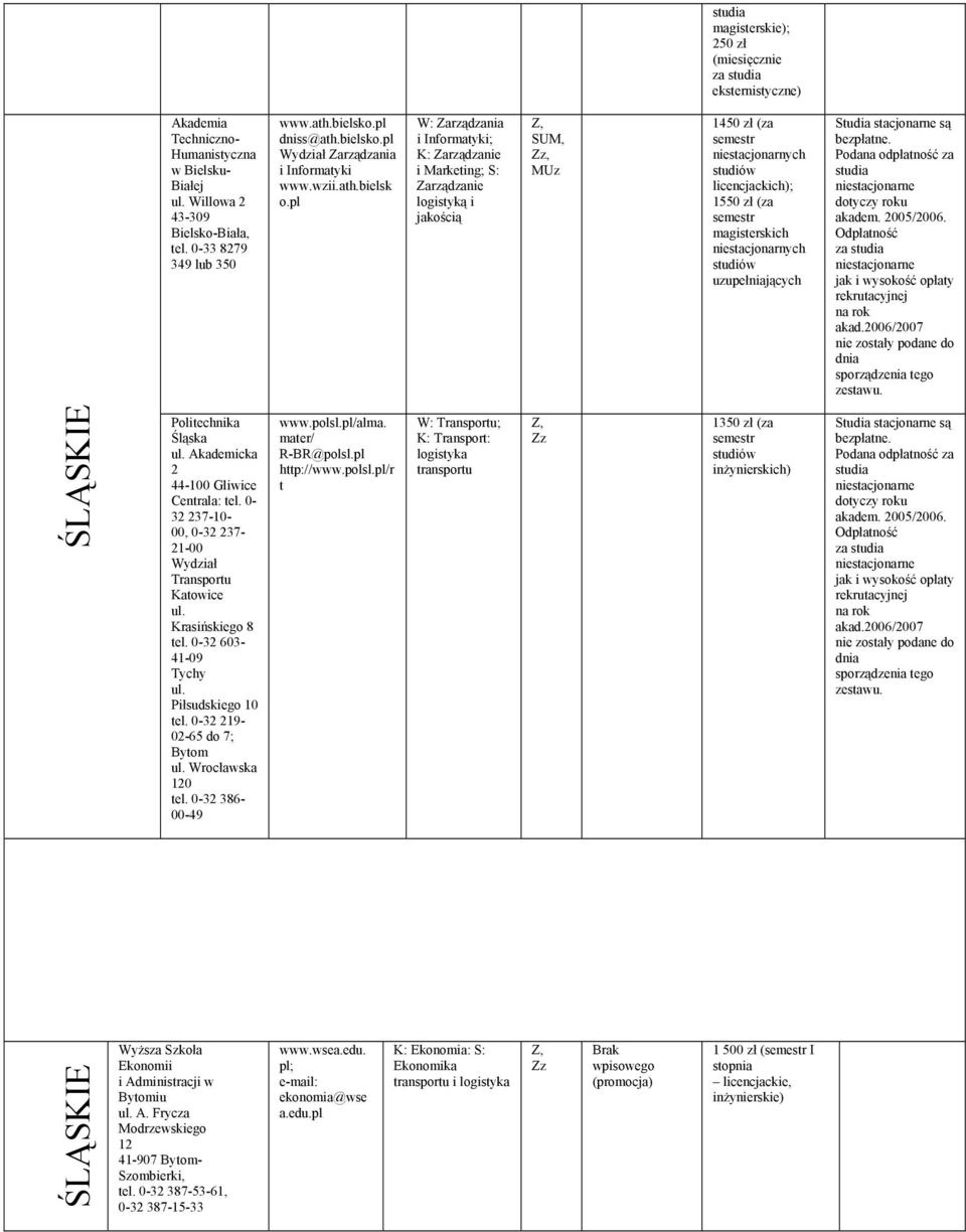 pl W: i Informatyki; K: Zarządzanie i Marketing; S: Zarządzanie logistyką i jakością, 1450 zł (za licencjackich); 1550 zł (za magisterskich uzupełniających Poda odpłatność za akadem. 2005/2006.