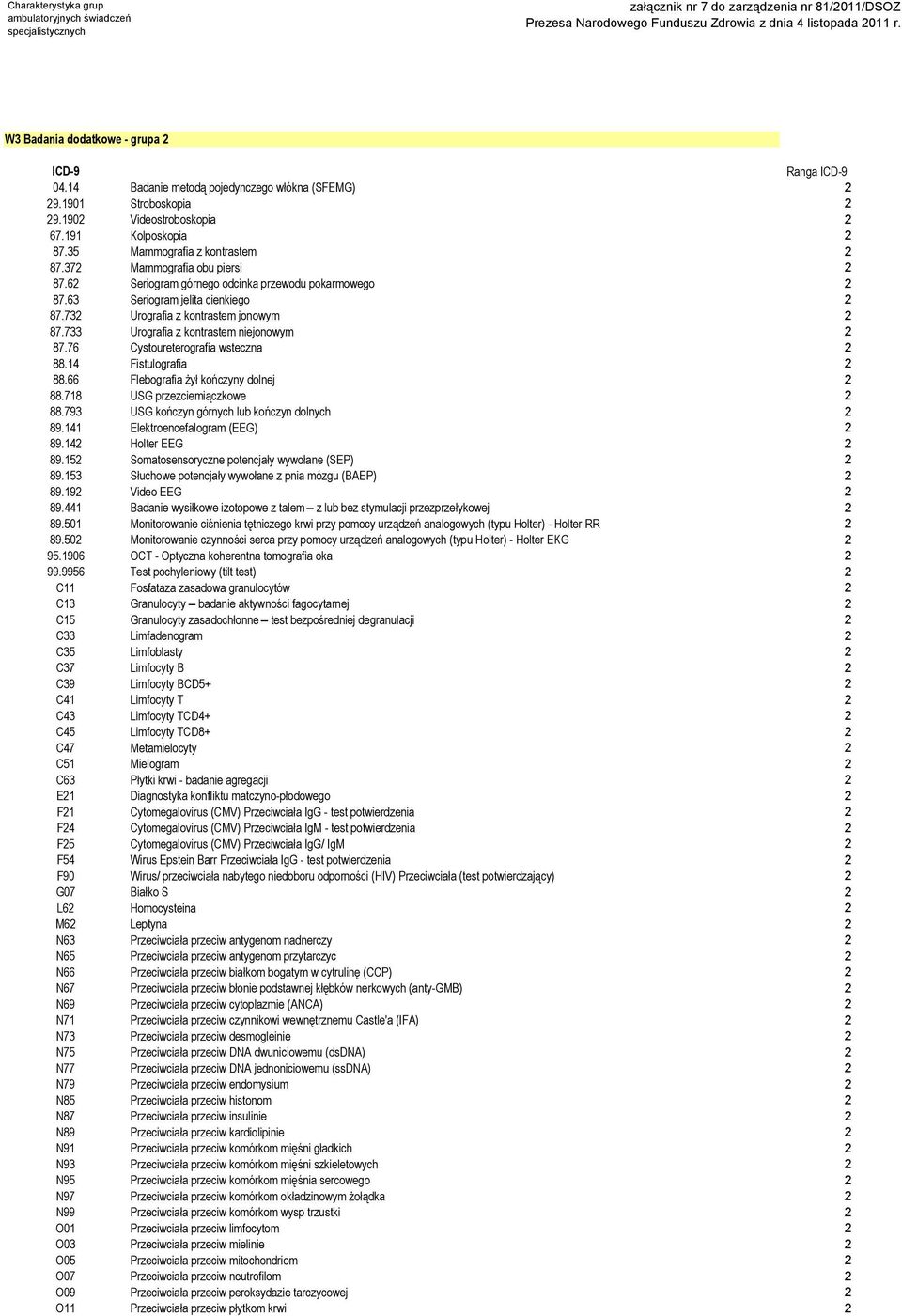 733 Urografia z kontrastem niejonowym 2 87.76 Cystoureterografia wsteczna 2 88.14 Fistulografia 2 88.66 Flebografia żył kończyny dolnej 2 88.718 USG przezciemiączkowe 2 88.