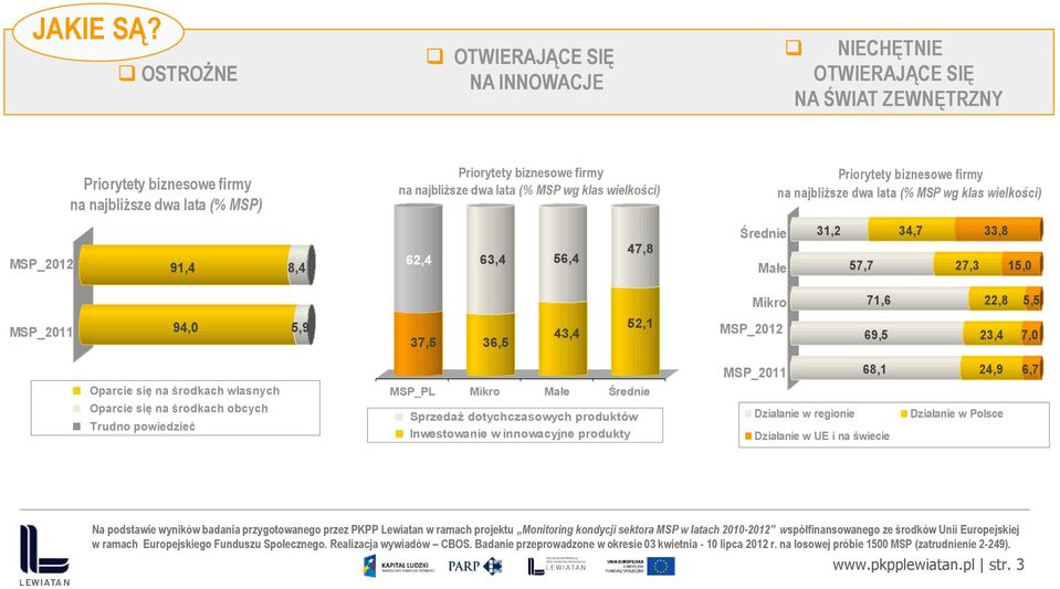 wielkości) Priorytety biznesowe firmy na najbliższe dwa lata (% MSP wg klas wielkości) MSP_2012 91,4 8,4 62,4 63,4 56,4 47,8 Średnie Małe 31,2 34,7 33,8 57,7 27,3 15,0 Mikro 71,6 22,8 5,5 MSP_2011