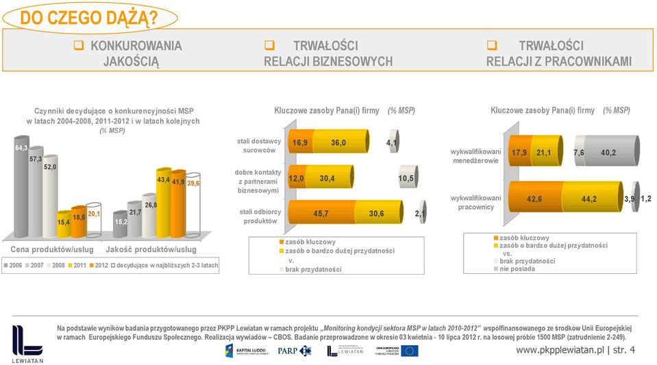 produktów/usług 26,8 15,4 18,5 20,1 21,7 15,2 43,4 41,9 39,6 Jakość produktów/usług 2006 2007 2008 2011 2012 decydujące w najbliższych 2-3 latach stali dostawcy surowców dobre kontakty z partnerami