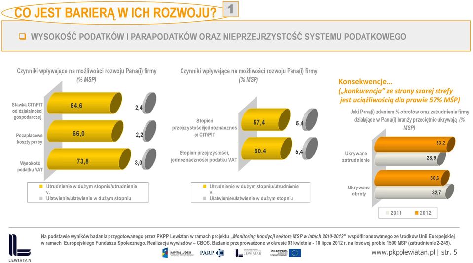 pracy Wysokość podatku VAT 64,6 2,4 66,0 2,2 73,8 3,0 Utrudnienie w dużym stopniu/utrudnienie Ułatwienie/ułatwienie w dużym stopniu Czynniki wpływające na możliwości rozwoju Pana(i) firmy Stopień