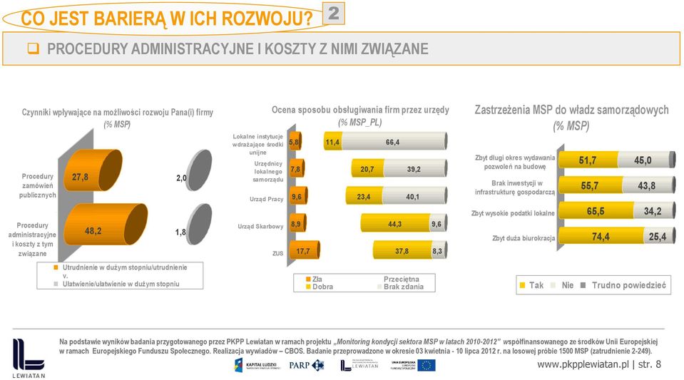 48,2 1,8 Utrudnienie w dużym stopniu/utrudnienie Ułatwienie/ułatwienie w dużym stopniu Lokalne instytucje wdrażające środki unijne Urzędnicy lokalnego samorządu Urząd Pracy Urząd Skarbowy Ocena