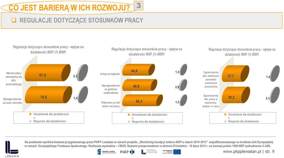 - wpływ na działalność MSP Wzrost płacy minimalnej do 50% przeciętnego Wynagrodzenie za czas choroby 67,6 3,2 70,5 1,4 Urlop na żądanie Wynagrodzenie za godziny nadliczbowe Płatności za dni wolne od