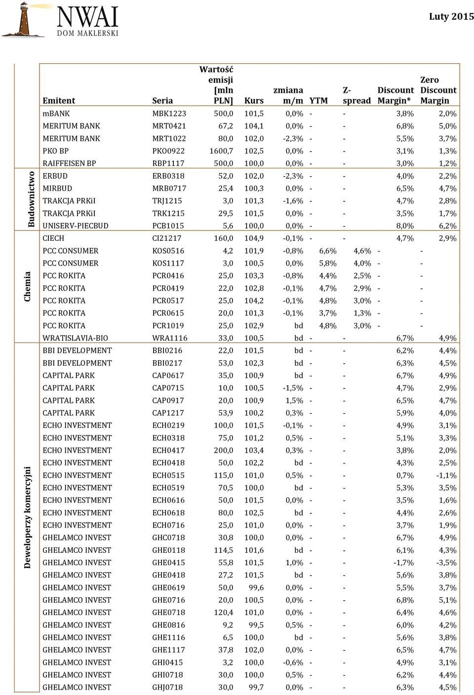 - - 6,5% 4,7% TRAKCJA PRKiI TRJ1215 3,0 101,3-1,6% - - 4,7% 2,8% TRAKCJA PRKiI TRK1215 29,5 101,5 0,0% - - 3,5% 1,7% UNISERV-PIECBUD PCB1015 5,6 100,0 0,0% - - 8,0% 6,2% CIECH CI21217 160,0