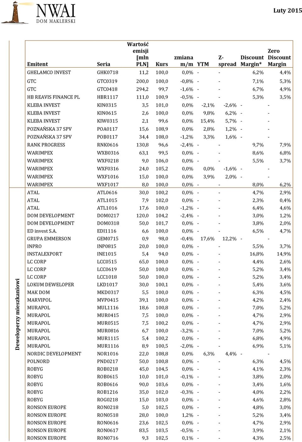 5,7% - - POZNAŃSKA 37 SPV POA0117 15,6 108,9 0,0% 2,8% 1,2% - - POZNAŃSKA 37 SPV POB0117 34,4 108,0-1,2% 3,3% 1,6% - - RANK PROGRESS RNK0616 130,8 96,6-2,4% - - 9,7% 7,9% WARIMPEX WXB0316 63,1 99,5