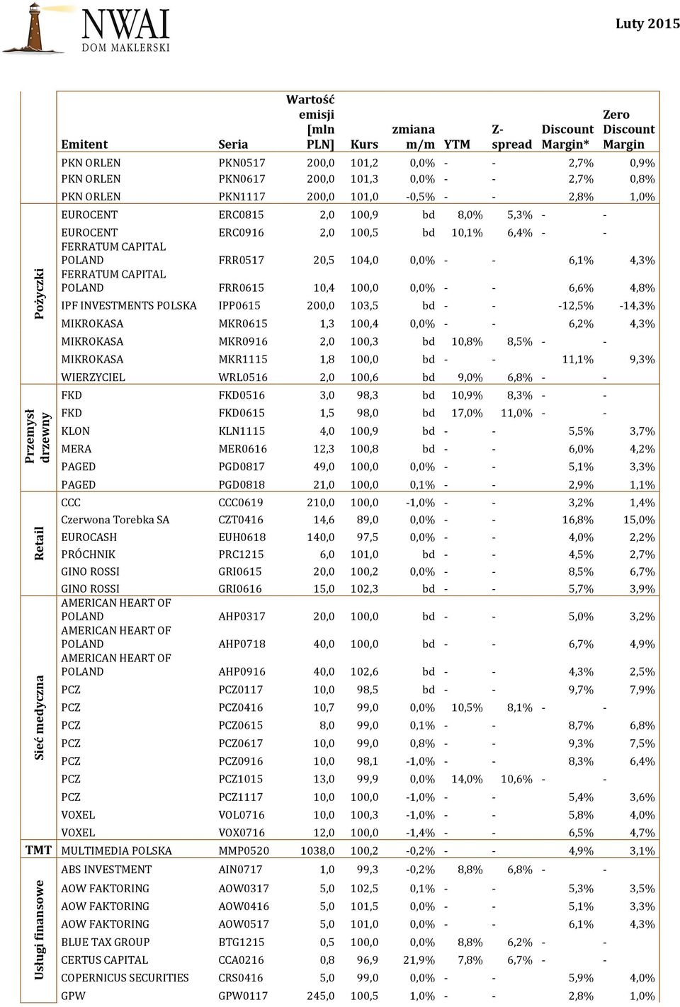 CAPITAL POLAND FRR0615 10,4 100,0 0,0% - - 6,6% 4,8% IPF INVESTMENTS POLSKA IPP0615 200,0 103,5 bd - - -12,5% -14,3% MIKROKASA MKR0615 1,3 100,4 0,0% - - 6,2% 4,3% MIKROKASA MKR0916 2,0 100,3 bd