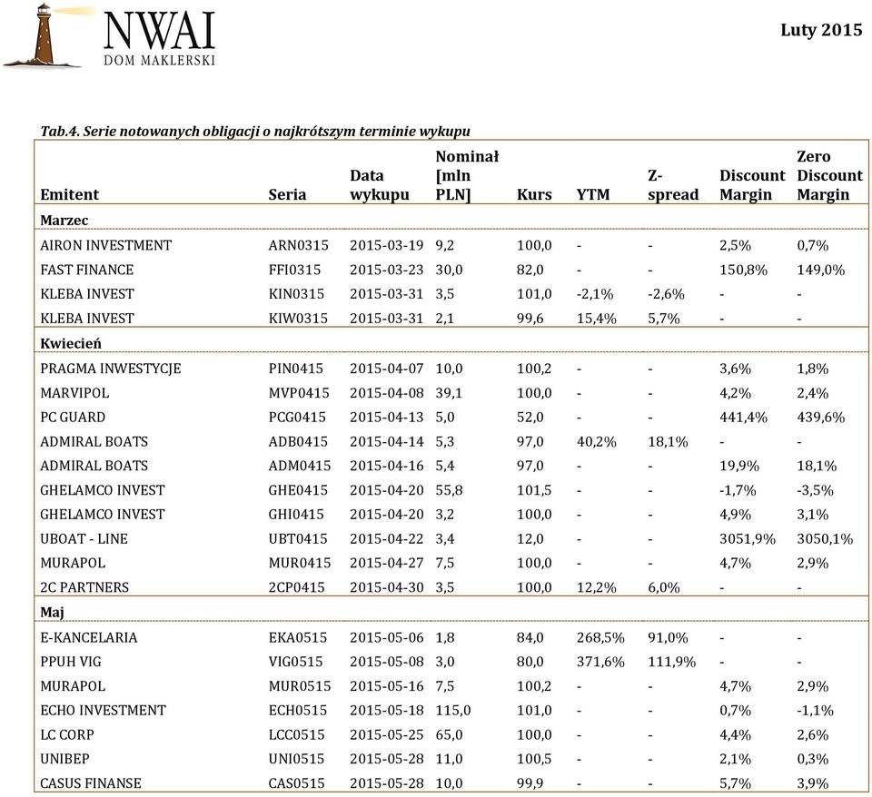 150,8% 149,0% KLEBA INVEST KIN0315 2015-03-31 3,5 101,0-2,1% -2,6% - - KLEBA INVEST KIW0315 2015-03-31 2,1 99,6 15,4% 5,7% - - Kwiecień PRAGMA INWESTYCJE PIN0415 2015-04-07 10,0 100,2 - - 3,6% 1,8%