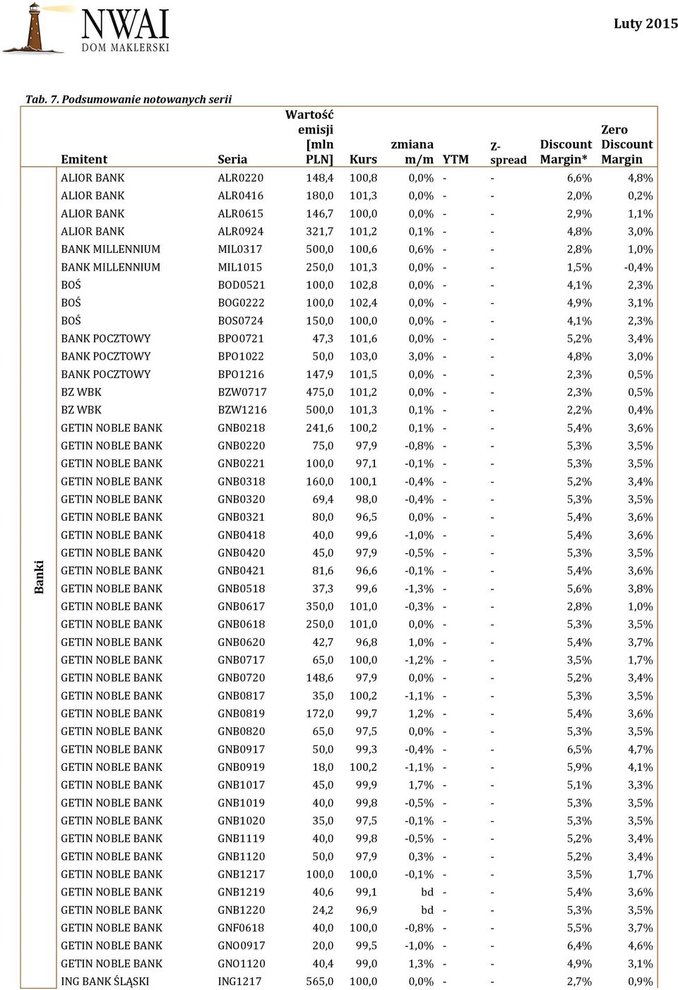 ALIOR BANK ALR0924 321,7 101,2 0,1% - - 4,8% 3,0% BANK MILLENNIUM MIL0317 500,0 100,6 0,6% - - 2,8% 1,0% BANK MILLENNIUM MIL1015 250,0 101,3 0,0% - - 1,5% -0,4% BOŚ BOD0521 100,0 102,8 0,0% - - 4,1%