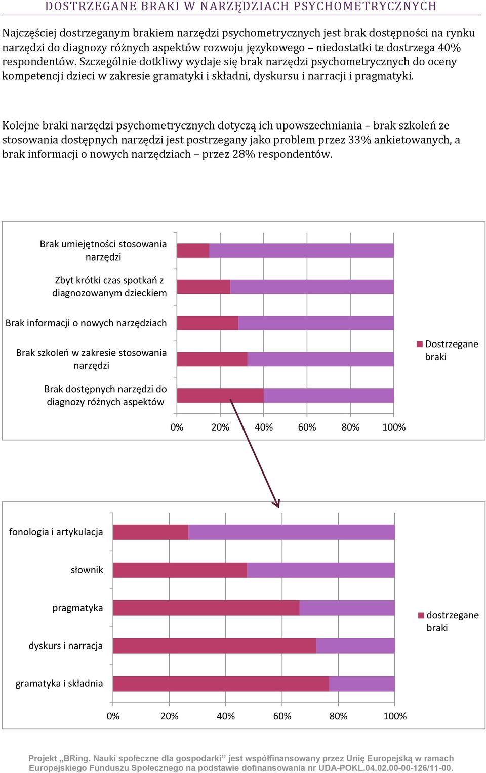 Kolejne braki narzędzi psychometrycznych dotyczą ich upowszechniania brak szkoleń ze stosowania dostępnych narzędzi jest postrzegany jako problem przez 33% ankietowanych, a brak informacji o nowych