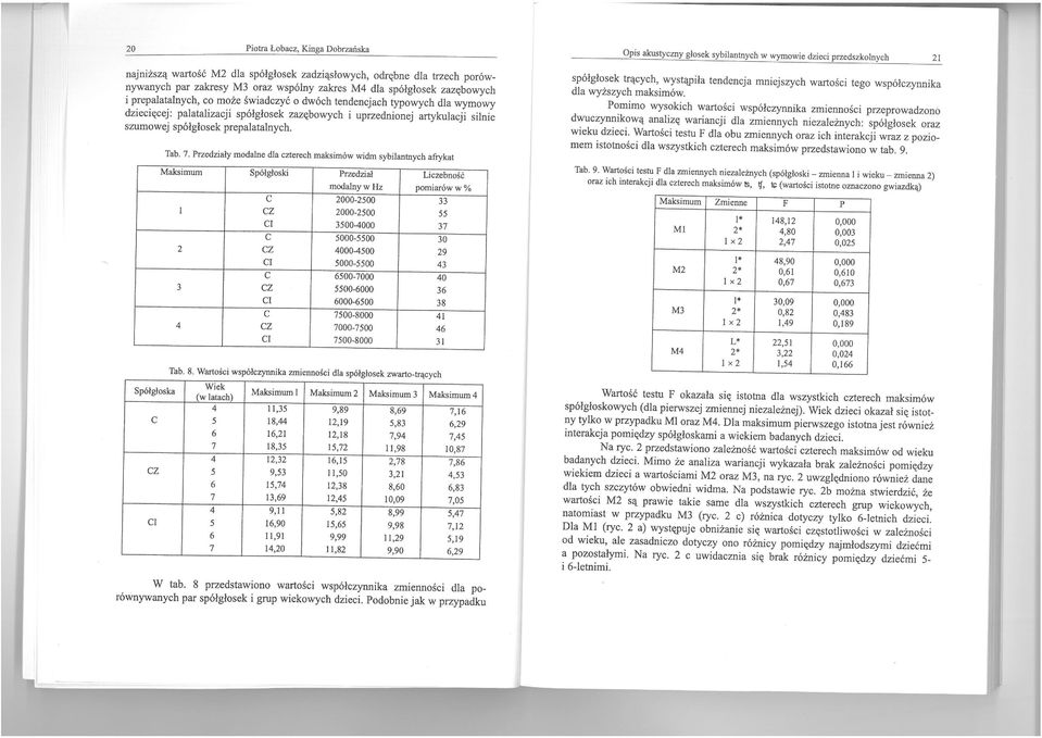 Przedziały modalne dla czterech maksimów widm sybilantnych afiykat Maksimum Spółgłoski Przedział Liczebność modalnywhz pomiaróww% C 2000-2500 33 l CZ 2000-2500 55 C 3500-4000 37 C 5000-5500 30 2 CZ