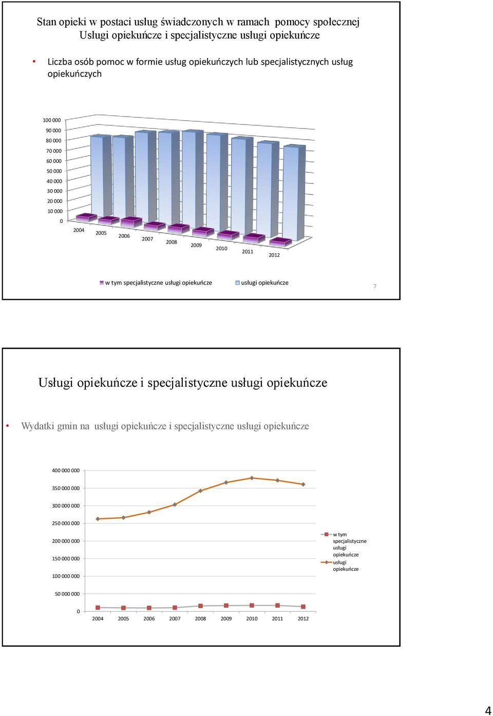 usługi opiekuńcze usługi opiekuńcze 7 Usługi opiekuńcze i specjalistyczne usługi opiekuńcze Wydatki gmin na usługi opiekuńcze i specjalistyczne usługi opiekuńcze 400 000 000 350
