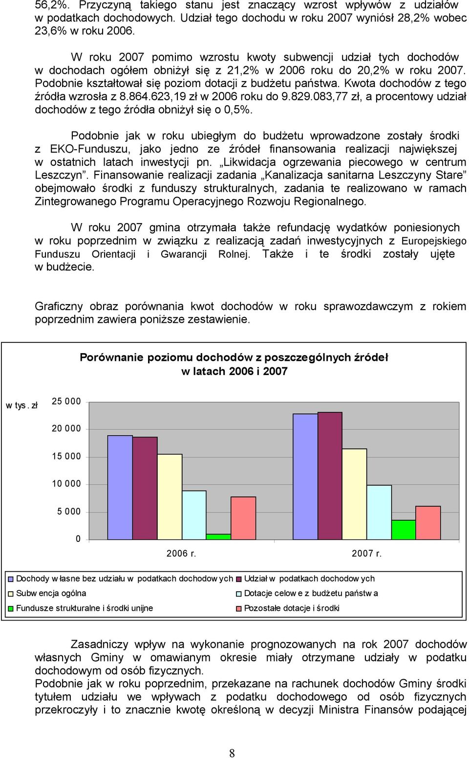 Kwota dochodów z tego źródła wzrosła z 8.864.623,19 zł w 2006 roku do 9.829.083,77 zł, a procentowy udział dochodów z tego źródła obniżył się o 0,5%.