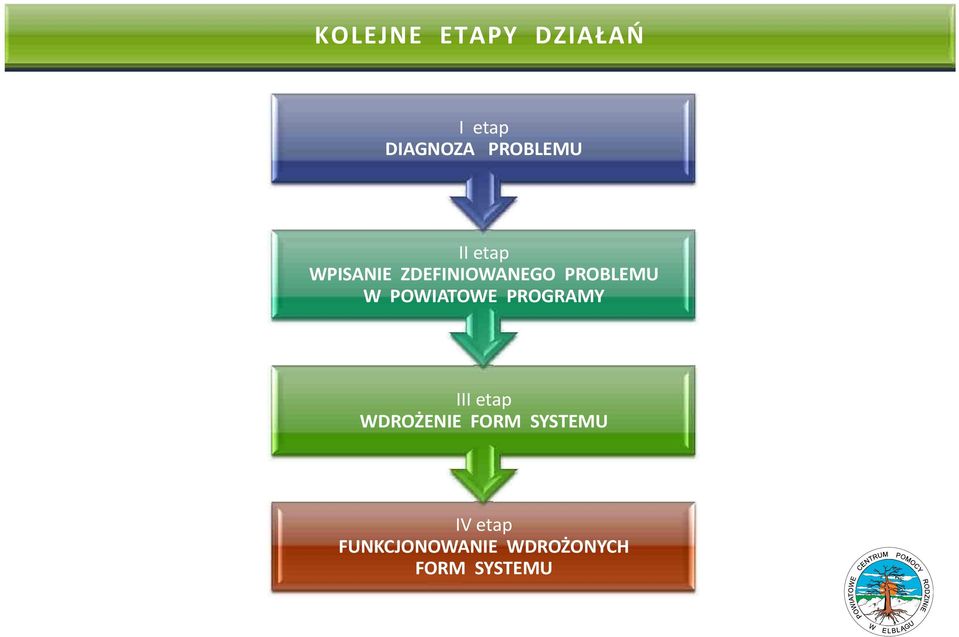 POWIATOWE PROGRAMY III etap WDROŻENIE FORM