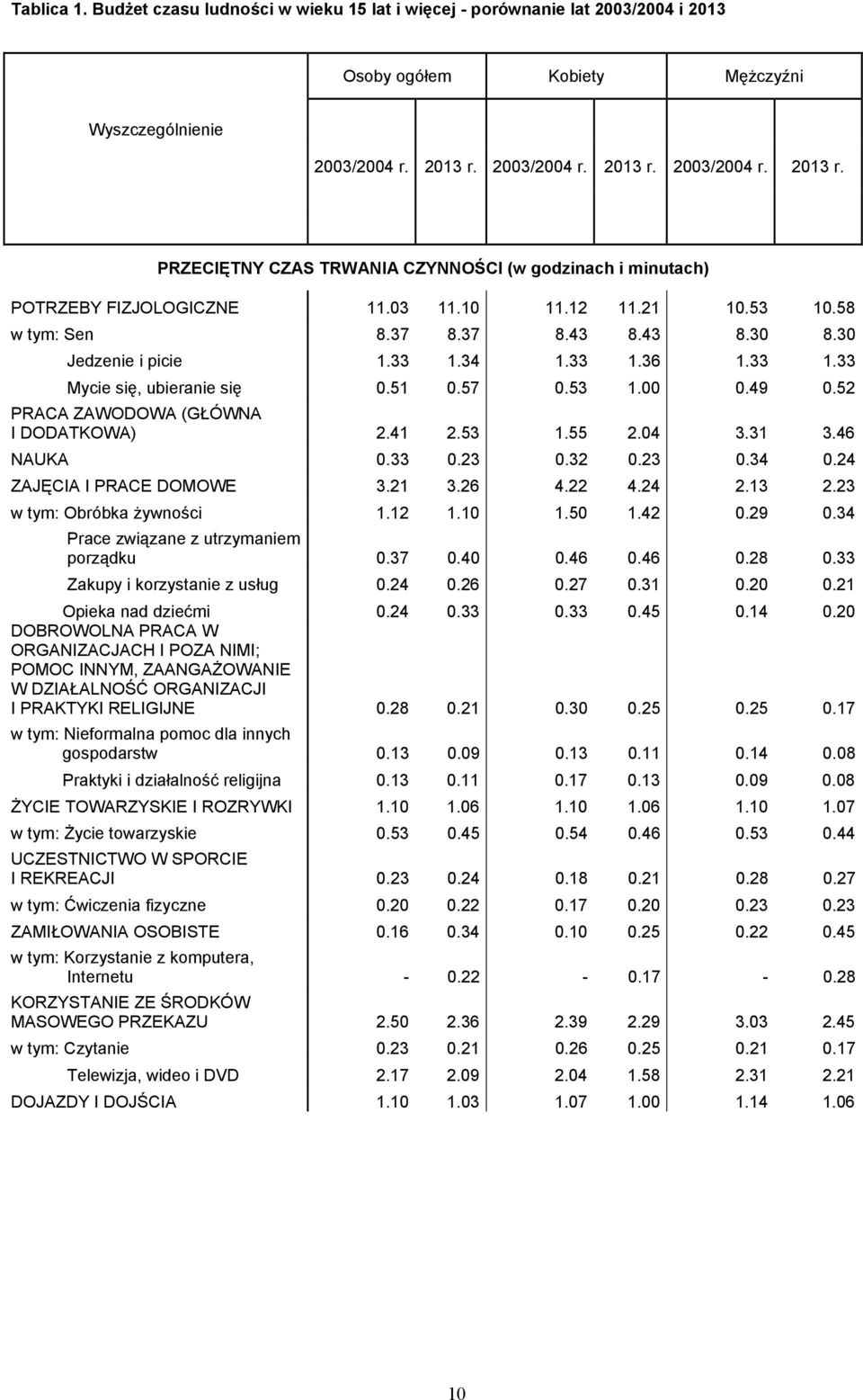 30 Jedzenie i picie 1.33 1.34 1.33 1.36 1.33 1.33 Mycie się, ubieranie się 0.51 0.57 0.53 1.00 0.49 0.52 PRACA ZAWODOWA (GŁÓWNA I DODATKOWA) 2.41 2.53 1.55 2.04 3.31 3.46 NAUKA 0.33 0.23 0.32 0.23 0.34 0.