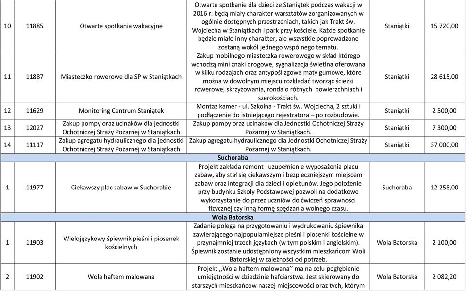 piosenek kościelnych 2 11902 Wola haftem malowana Otwarte spotkanie dla dzieci ze Staniątek podczas wakacji w 2016 r.