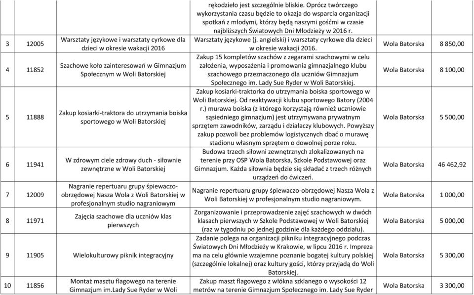 Batorskiej w profesjonalnym studio nagraniowym Zajęcia szachowe dla uczniów klas pierwszych 9 11905 Wielokulturowy piknik integracyjny 10 11856 Montaż masztu flagowego na terenie Gimnazjum im.