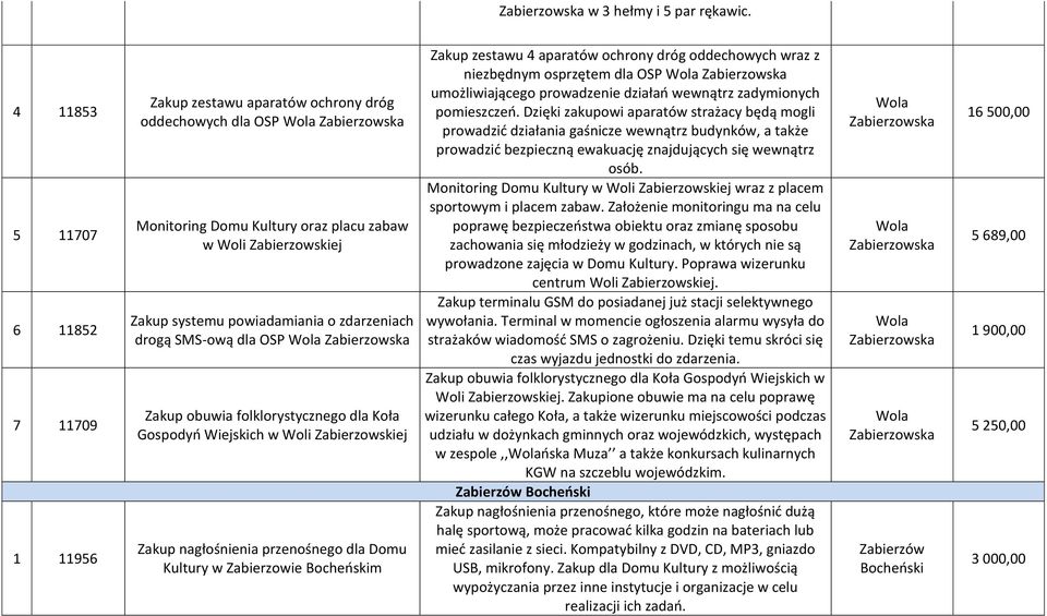 powiadamiania o zdarzeniach drogą SMS-ową dla OSP Wola Zabierzowska Zakup obuwia folklorystycznego dla Koła Gospodyń Wiejskich w Woli Zabierzowskiej Zakup nagłośnienia przenośnego dla Domu Kultury w