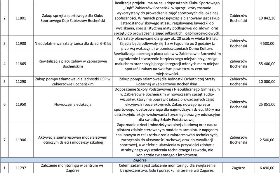 monitoringu w centrum wsi Zagórze Realizacja projektu ma na celu doposażenie Klubu Sportowego,,Dąb Zabierzów Bocheński w sprzęt, który zostanie wykorzystany do prowadzenia zajęć sportowych dla