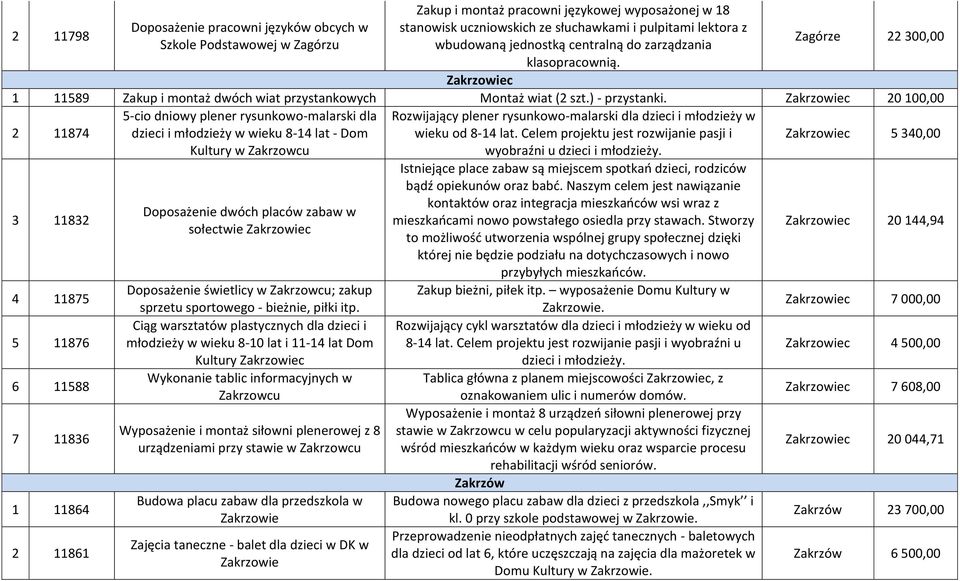 Zakrzowiec 20 100,00 2 11874 5-cio dniowy plener rysunkowo-malarski dla dzieci i młodzieży w wieku 8-14 lat - Dom Kultury w Zakrzowcu Rozwijający plener rysunkowo-malarski dla dzieci i młodzieży w