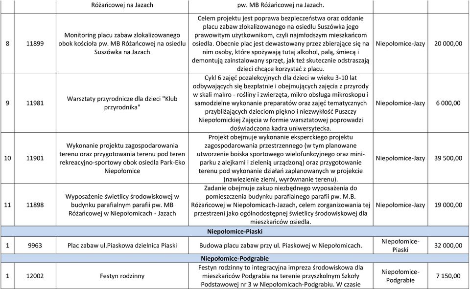 obok osiedla Park-Eko Niepołomice Wyposażenie świetlicy środowiskowej w budynku parafialnym parafii pw.