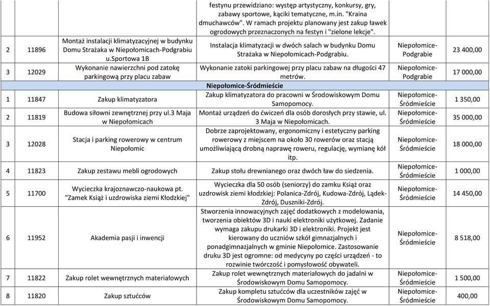 3 Maja w Niepołomicach Stacja i parking rowerowy w centrum Niepołomic festynu przewidziano: występ artystyczny, konkursy, gry, zabawy sportowe, kąciki tematyczne, m.in. "Kraina dmuchawców".