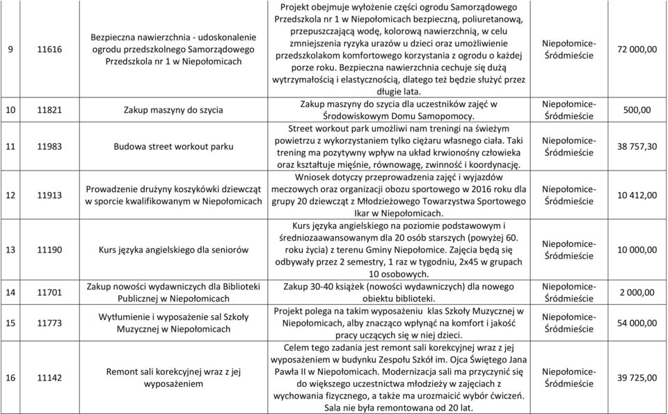 Publicznej w Niepołomicach Wytłumienie i wyposażenie sal Szkoły Muzycznej w Niepołomicach Remont sali korekcyjnej wraz z jej wyposażeniem Projekt obejmuje wyłożenie części ogrodu Samorządowego