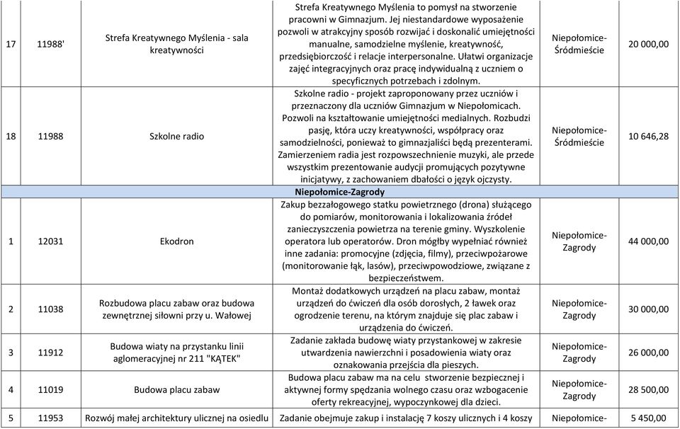 Jej niestandardowe wyposażenie pozwoli w atrakcyjny sposób rozwijać i doskonalić umiejętności manualne, samodzielne myślenie, kreatywność, przedsiębiorczość i relacje interpersonalne.