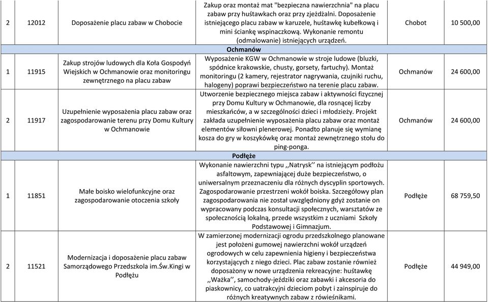 Samorządowego Przedszkola im.św.kingi w Podłężu Zakup oraz montaż mat "bezpieczna nawierzchnia" na placu zabaw przy huśtawkach oraz przy zjeżdżalni.